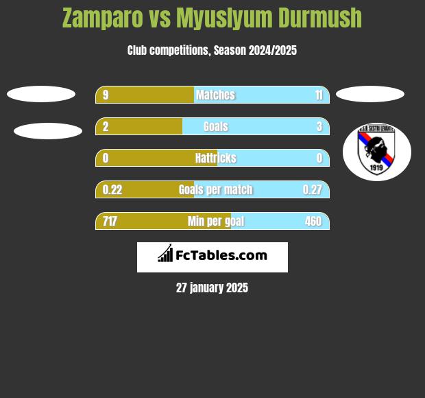 Zamparo vs Myuslyum Durmush h2h player stats