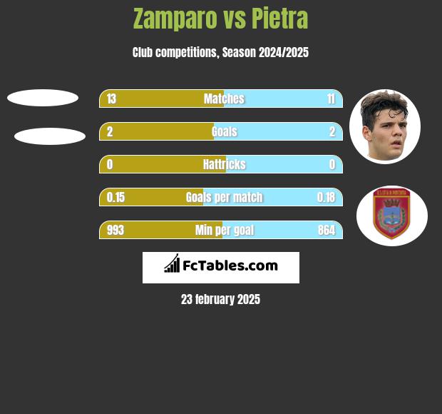 Zamparo vs Pietra h2h player stats