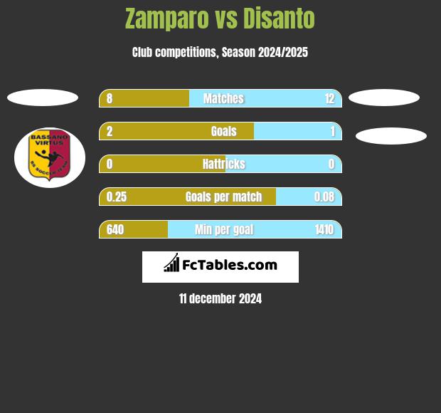 Zamparo vs Disanto h2h player stats