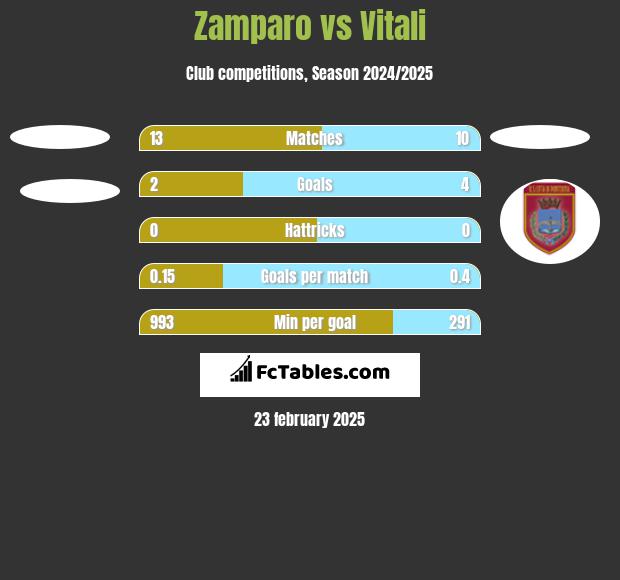 Zamparo vs Vitali h2h player stats