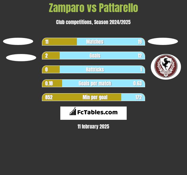 Zamparo vs Pattarello h2h player stats