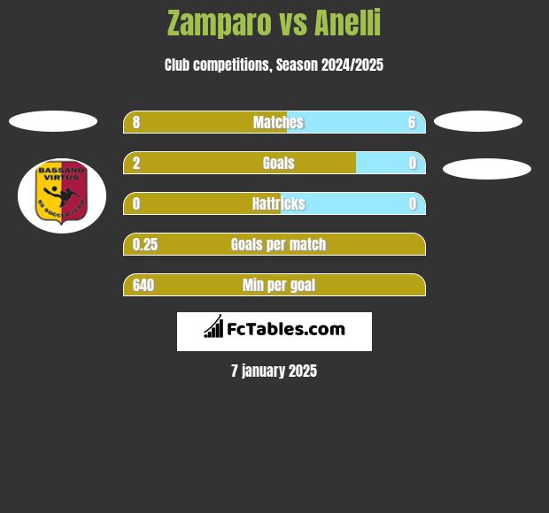 Zamparo vs Anelli h2h player stats