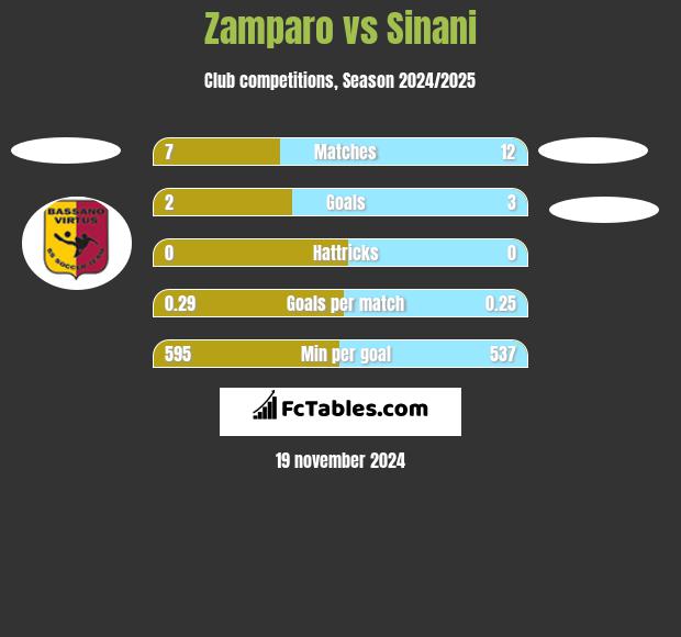 Zamparo vs Sinani h2h player stats