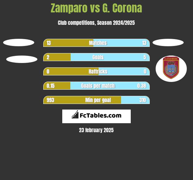 Zamparo vs G. Corona h2h player stats