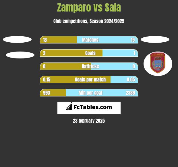 Zamparo vs Sala h2h player stats