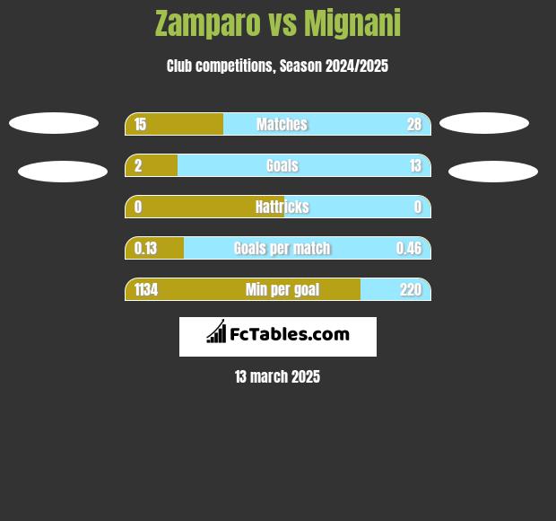 Zamparo vs Mignani h2h player stats