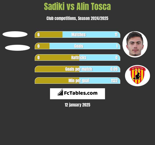 Sadiki vs Alin Tosca h2h player stats