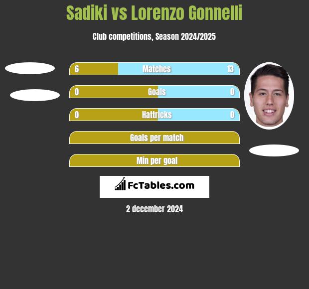 Sadiki vs Lorenzo Gonnelli h2h player stats