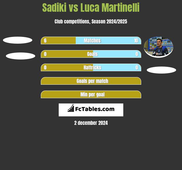 Sadiki vs Luca Martinelli h2h player stats