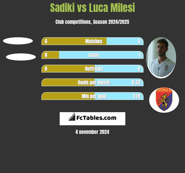 Sadiki vs Luca Milesi h2h player stats