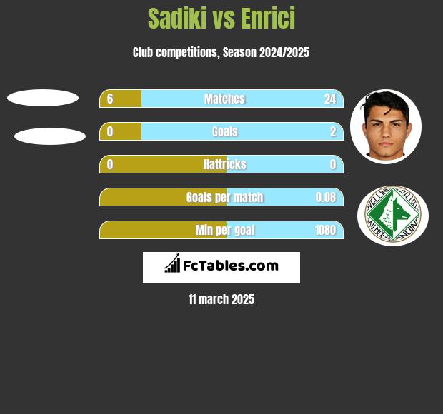 Sadiki vs Enrici h2h player stats