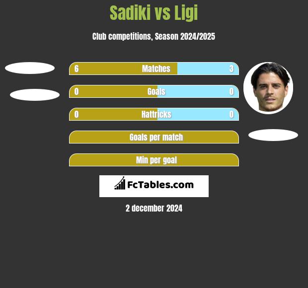 Sadiki vs Ligi h2h player stats