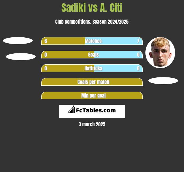 Sadiki vs A. Citi h2h player stats