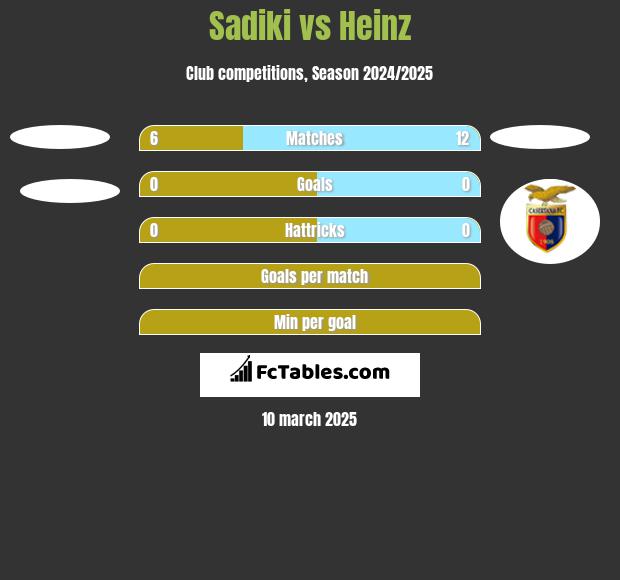 Sadiki vs Heinz h2h player stats