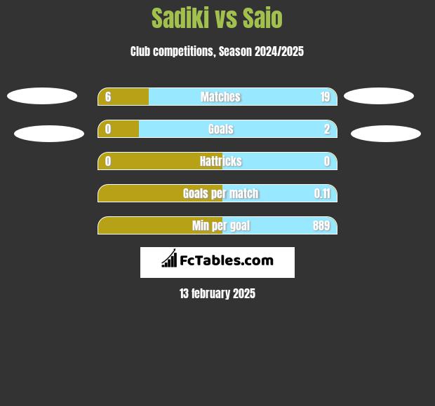 Sadiki vs Saio h2h player stats