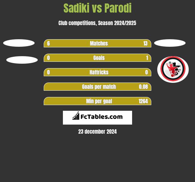 Sadiki vs Parodi h2h player stats