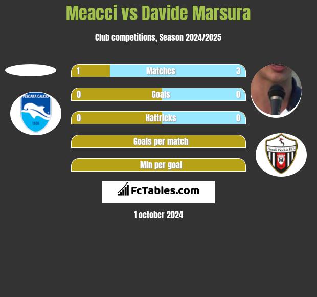 Meacci vs Davide Marsura h2h player stats