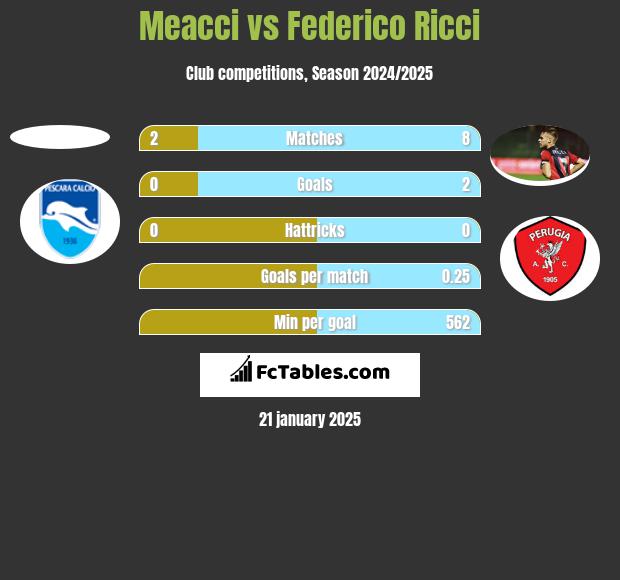 Meacci vs Federico Ricci h2h player stats