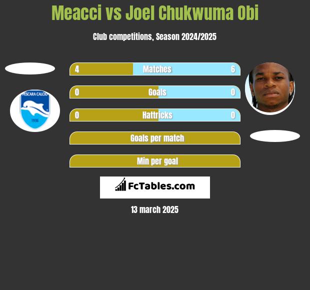 Meacci vs Joel Chukwuma Obi h2h player stats