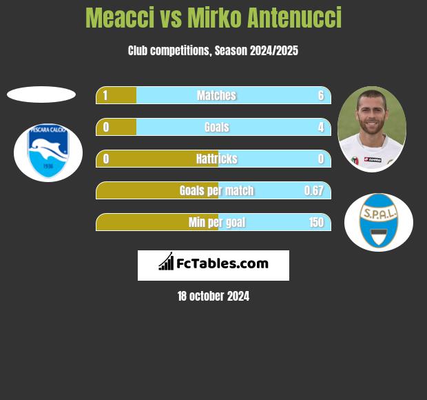 Meacci vs Mirko Antenucci h2h player stats