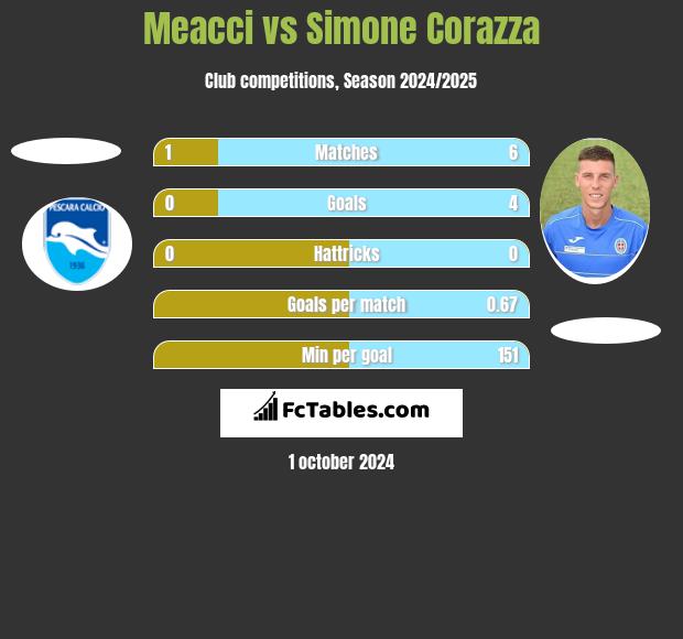 Meacci vs Simone Corazza h2h player stats