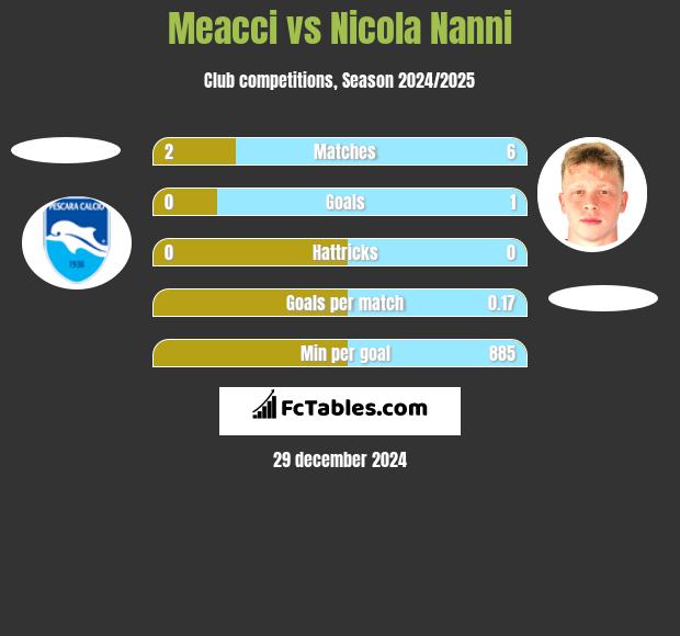 Meacci vs Nicola Nanni h2h player stats