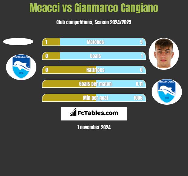 Meacci vs Gianmarco Cangiano h2h player stats