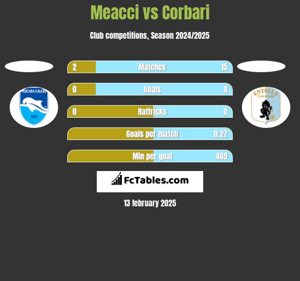 Meacci vs Corbari h2h player stats