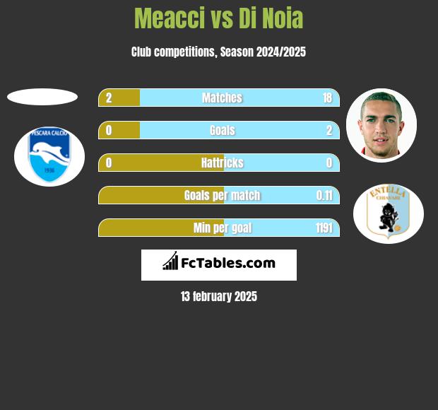 Meacci vs Di Noia h2h player stats