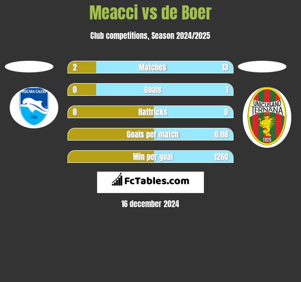 Meacci vs de Boer h2h player stats