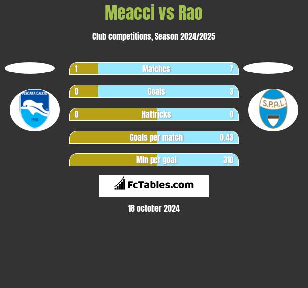 Meacci vs Rao h2h player stats