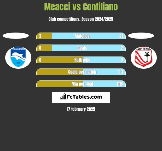 Meacci vs Contiliano h2h player stats