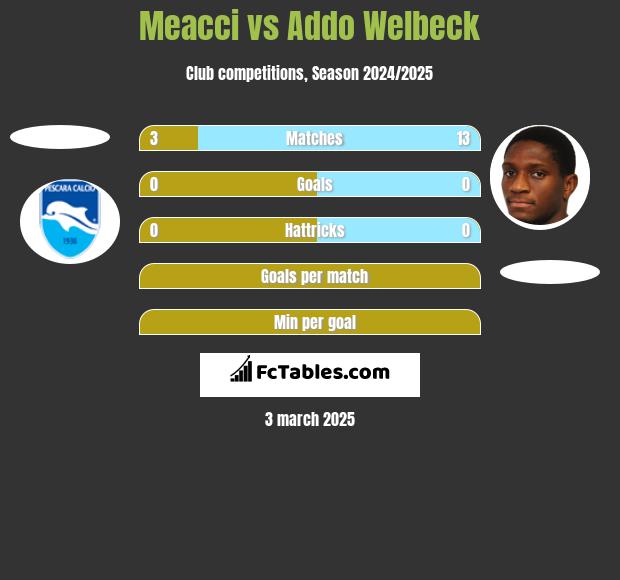 Meacci vs Addo Welbeck h2h player stats