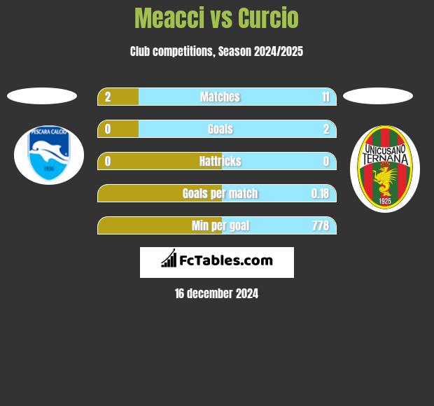 Meacci vs Curcio h2h player stats