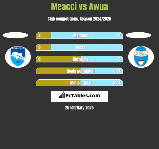 Meacci vs Awua h2h player stats