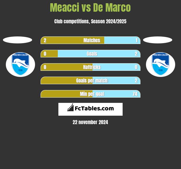 Meacci vs De Marco h2h player stats