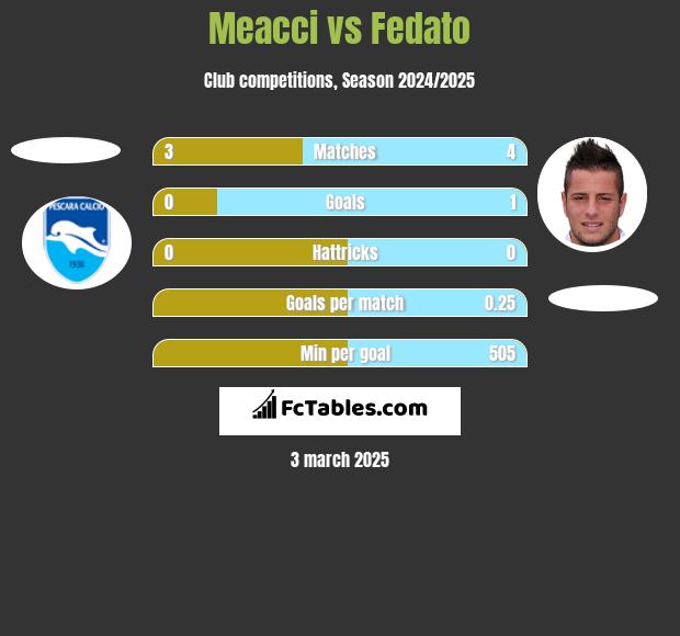 Meacci vs Fedato h2h player stats