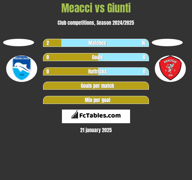 Meacci vs Giunti h2h player stats