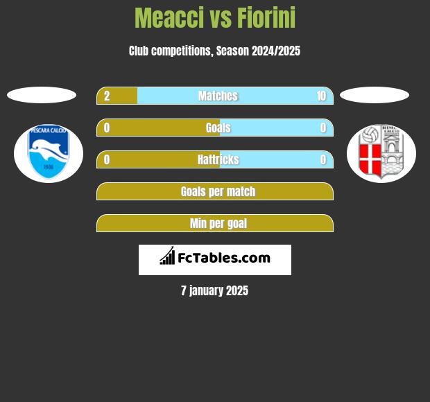 Meacci vs Fiorini h2h player stats