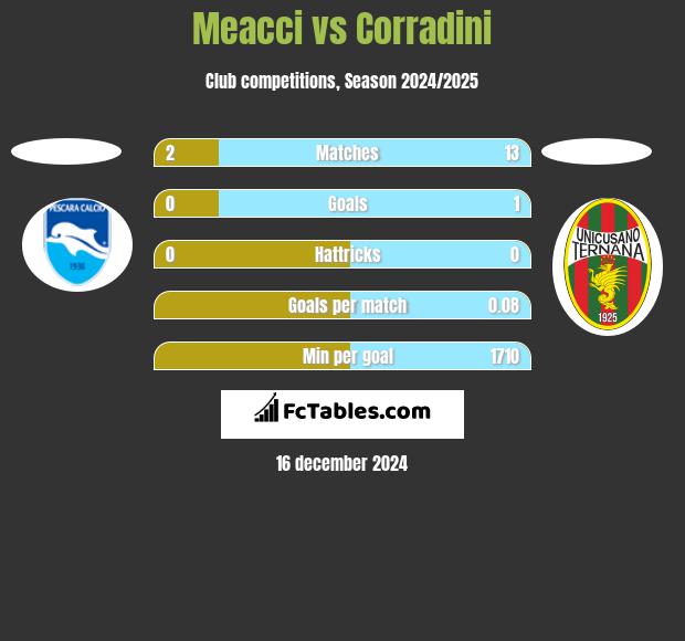 Meacci vs Corradini h2h player stats