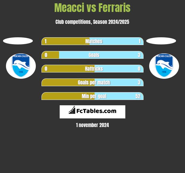 Meacci vs Ferraris h2h player stats