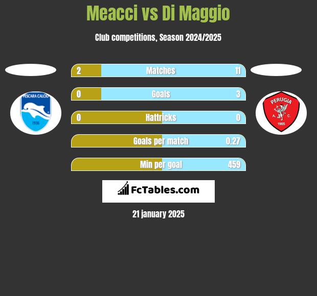 Meacci vs Di Maggio h2h player stats