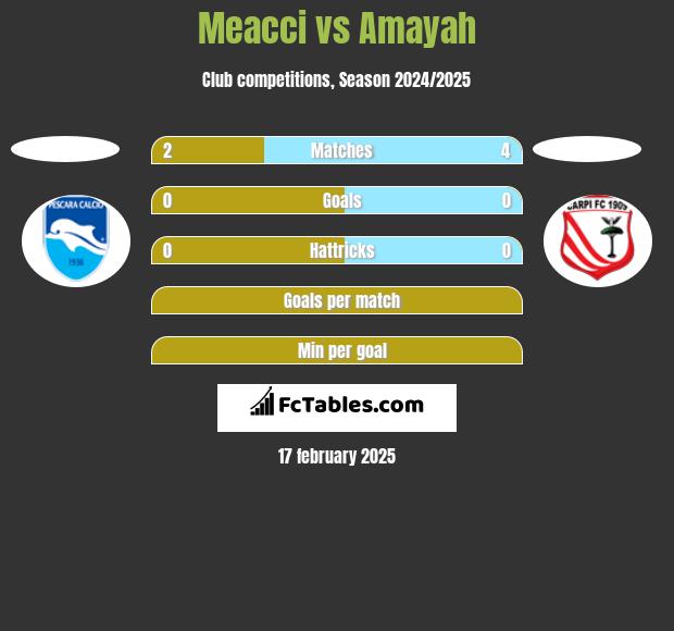 Meacci vs Amayah h2h player stats