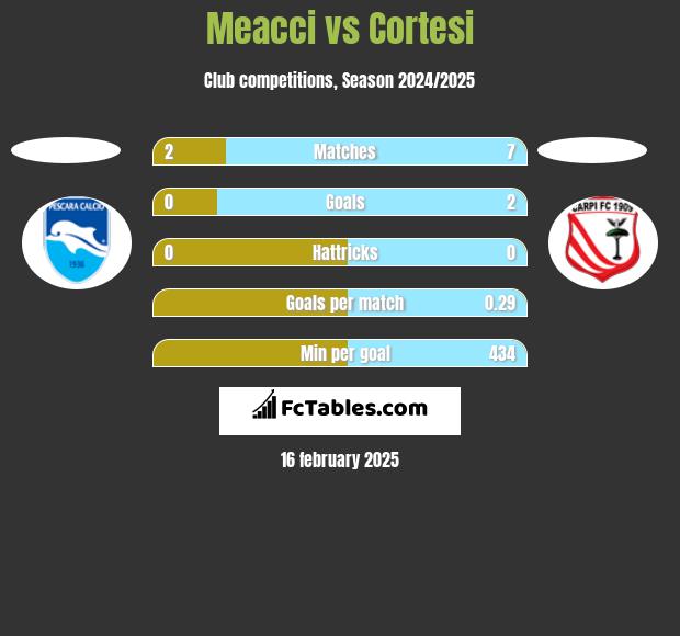 Meacci vs Cortesi h2h player stats