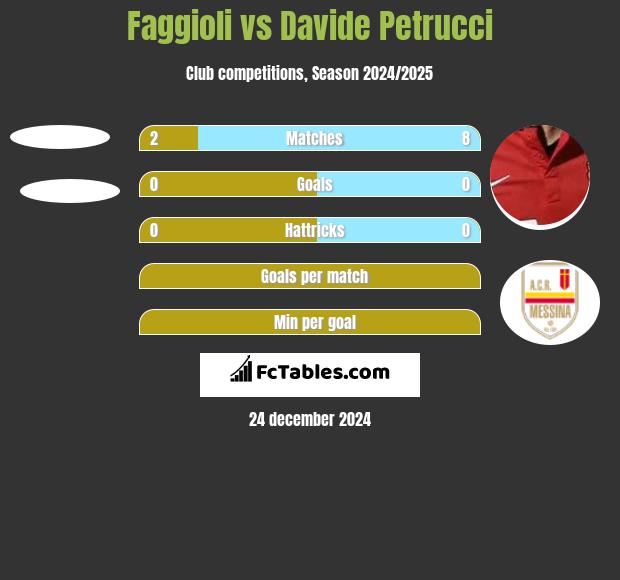 Faggioli vs Davide Petrucci h2h player stats