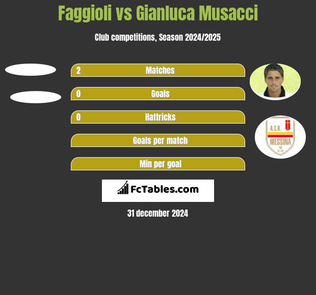 Faggioli vs Gianluca Musacci h2h player stats