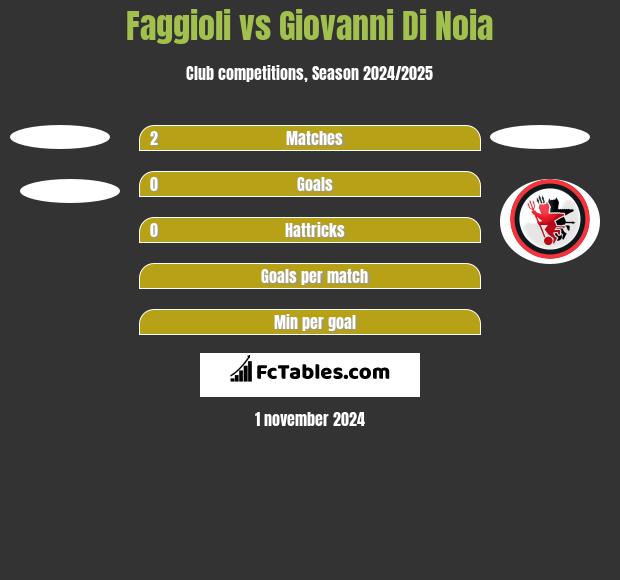 Faggioli vs Giovanni Di Noia h2h player stats