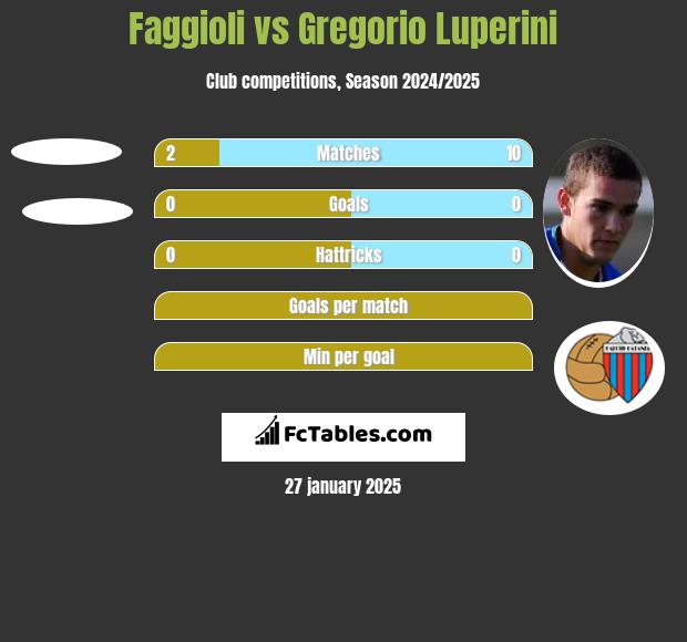 Faggioli vs Gregorio Luperini h2h player stats