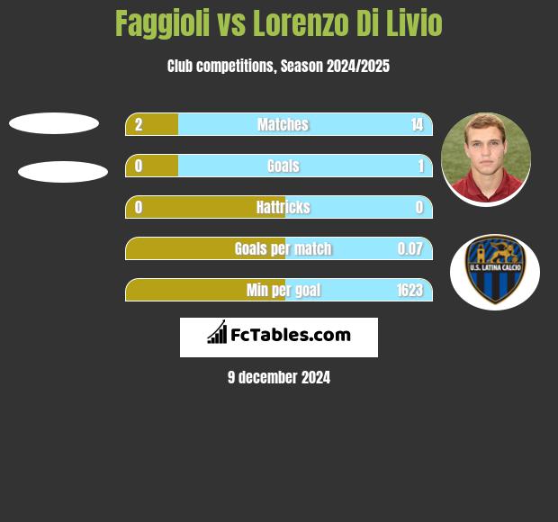 Faggioli vs Lorenzo Di Livio h2h player stats