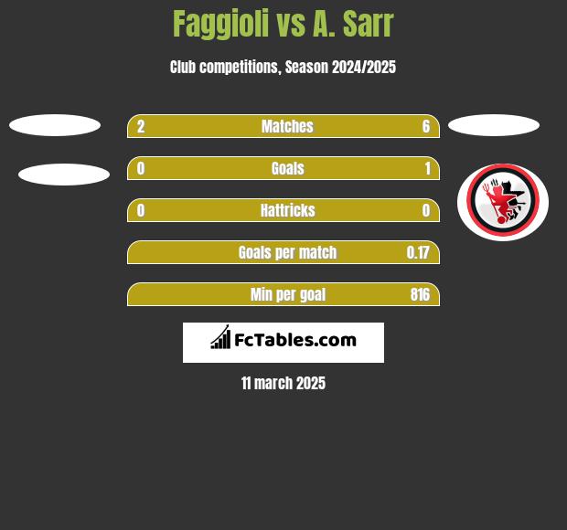 Faggioli vs A. Sarr h2h player stats